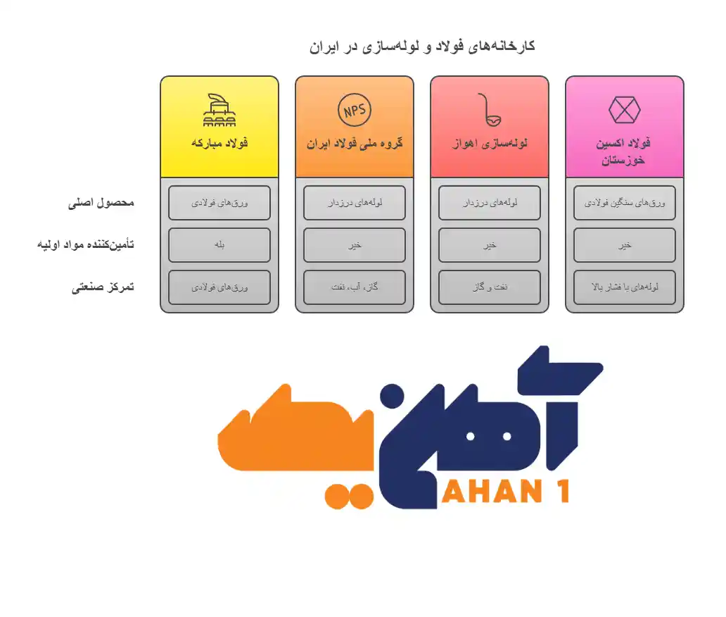 بهترین کارخانه های فولاد ایران