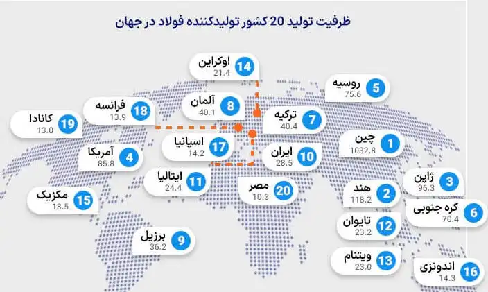 ظرفیت تولید فولاد جهان