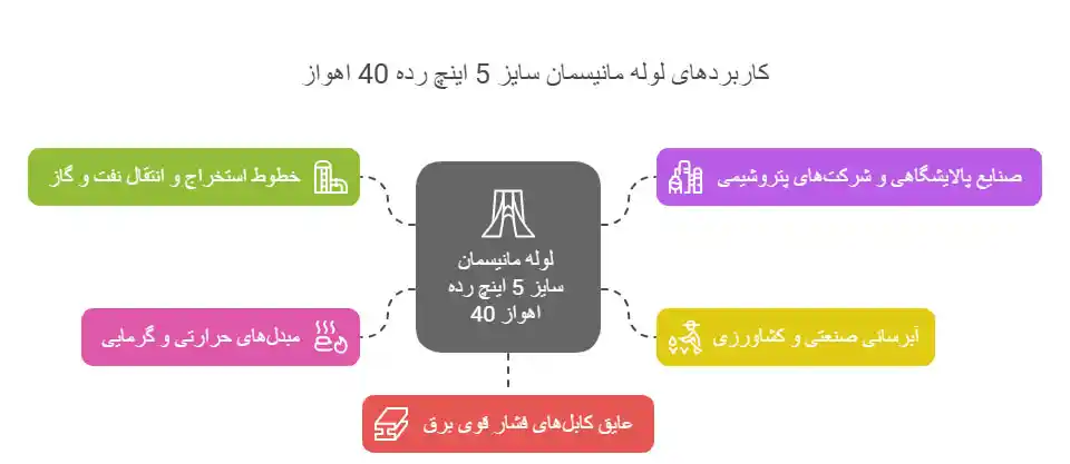 کاربردهای لوله مانیسمان سایز 5 اینچ رده 40 اهواز