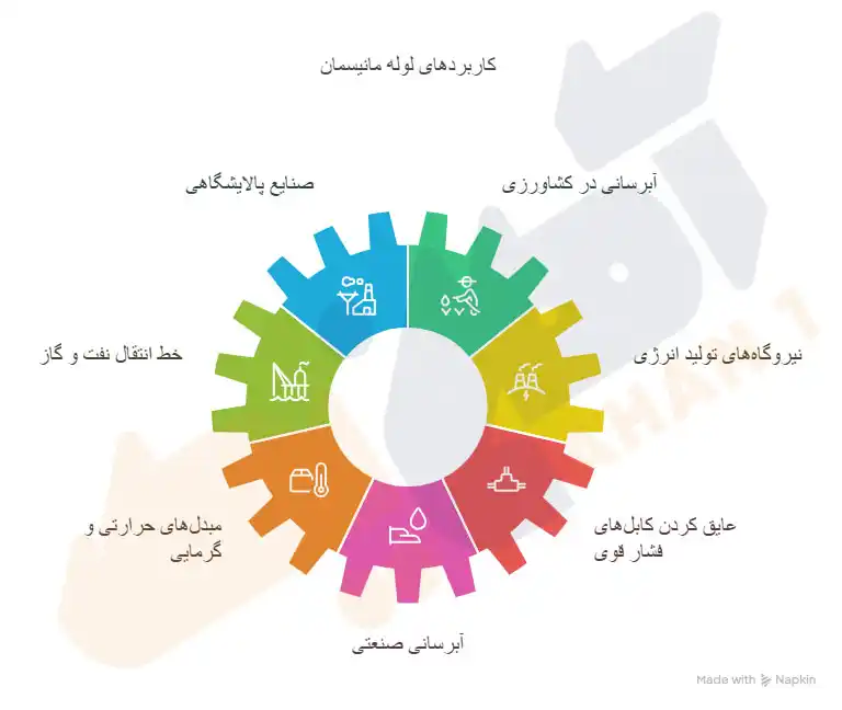 کاربردهای لوله مانیسمان