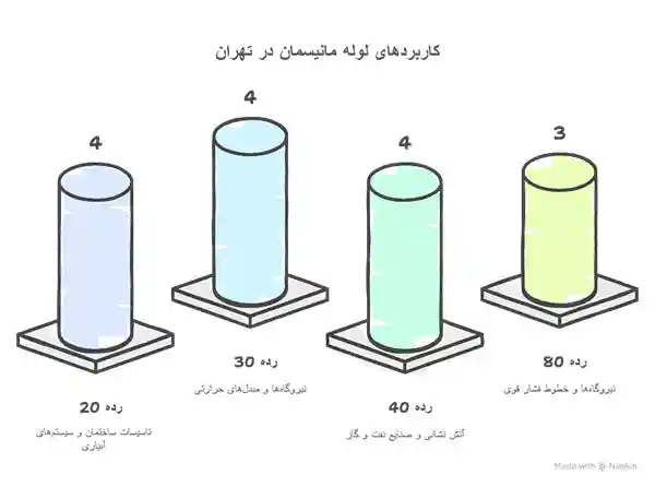 کاربردهای لوله مانیسمان در تهران