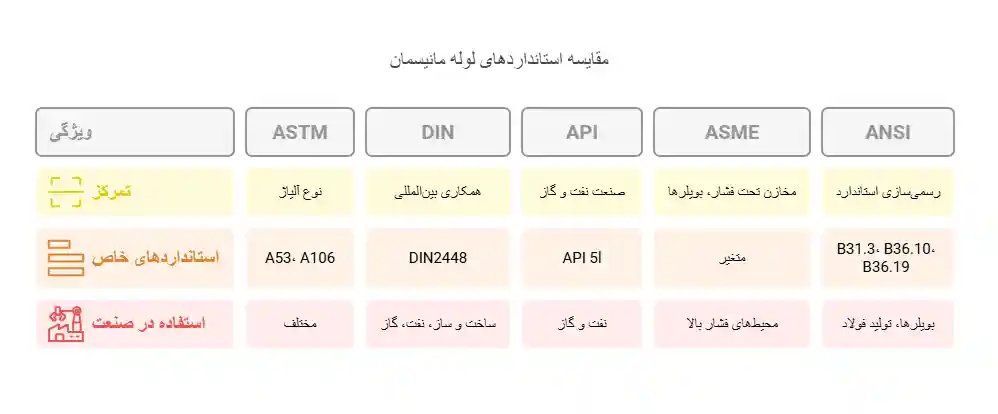 مقایسه استانداردهای لوله مانیسمان