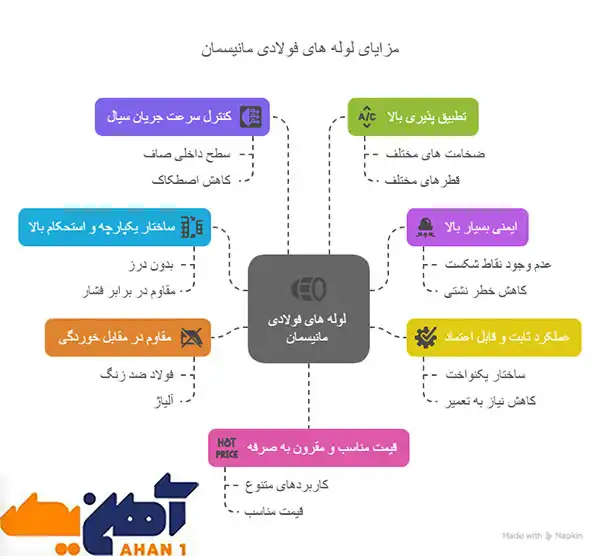 مزایای لوله مانیسمان