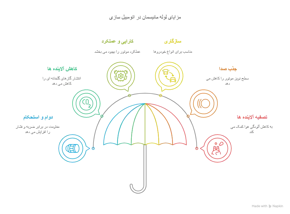 مزایای لوله مانیسمان در ساختمان سازی