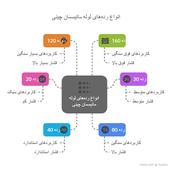 انواع رده های لوله مانیسمان چینی