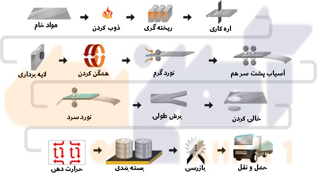 مراحل تولید ورق آلومینیوم| آهن یک 