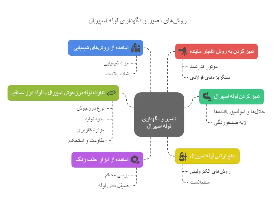 تعمیر و نگهداری لوله اسپیرال