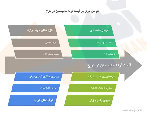 عوامل موثر بر قیمت لوله مانیسمان در کرج