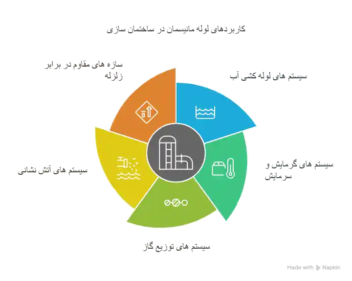 کاربردهای لوله مانیسمان در ساختمان سازی