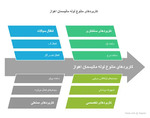 لوله مانیسمان اهواز