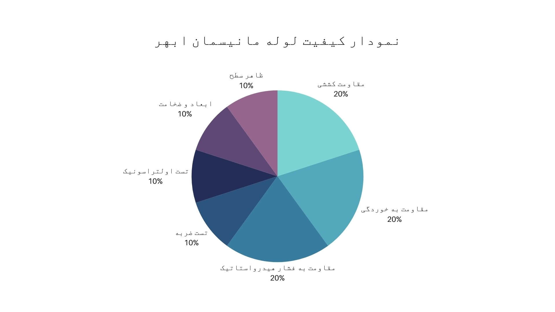 نمودار کیفیت لوله مانیسمان ابهر