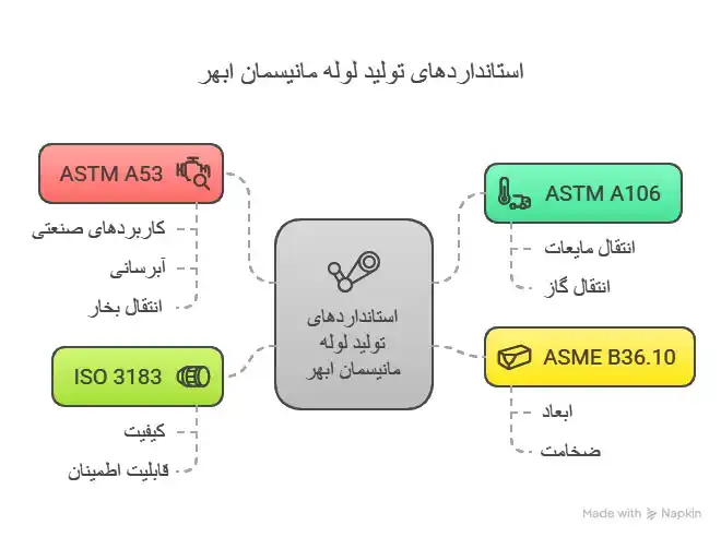 استانداردهای تولید لوله مانیسمان ابهر