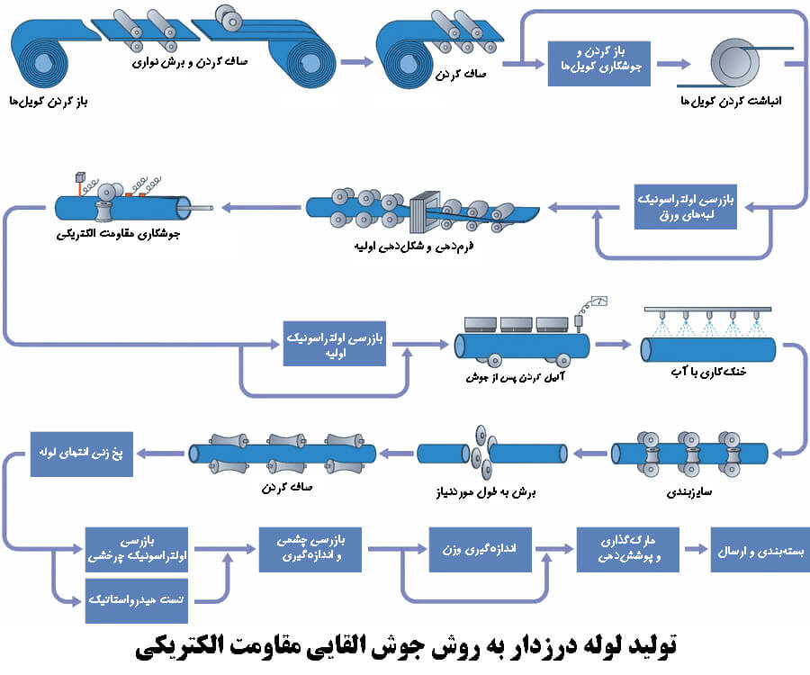 جوشکاری مقاومتی الکتریکی (ERW) 