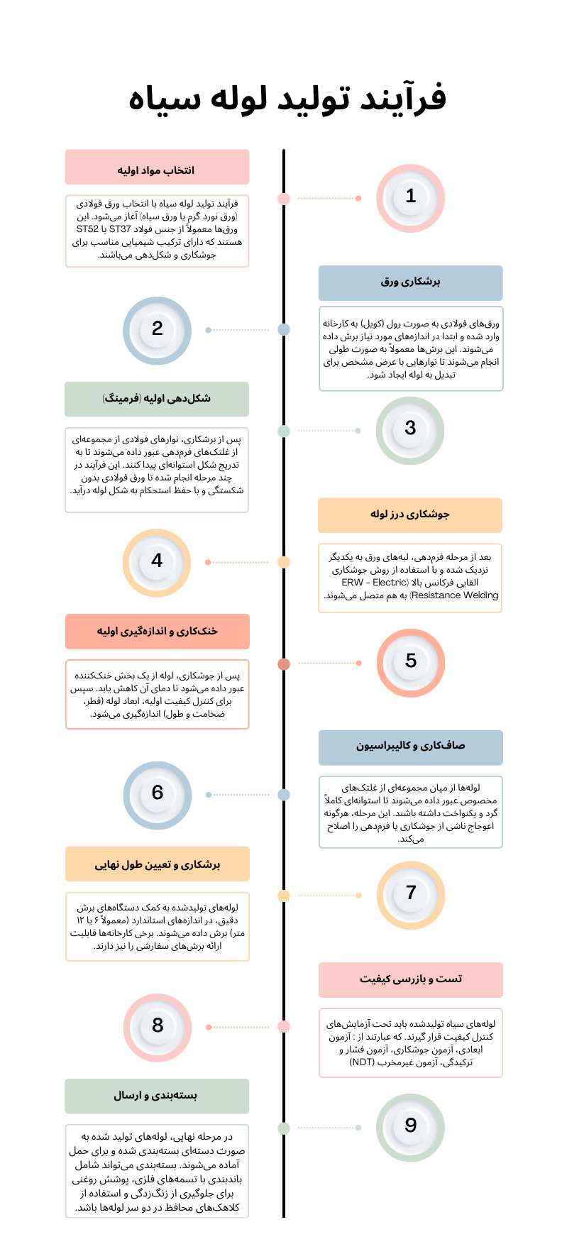 فرآیند تولید انواع لوله سیاه 