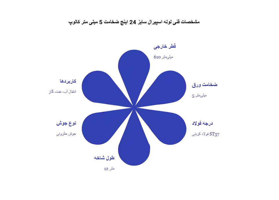 لوله اسپیرال سایز ۲۴ اینچ ضخامت ۵ میلی متر کالوپ