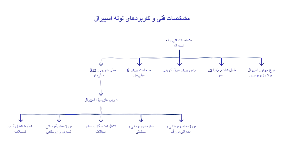 مشخصات فنی و کاربردهای لوله اسپیرال 