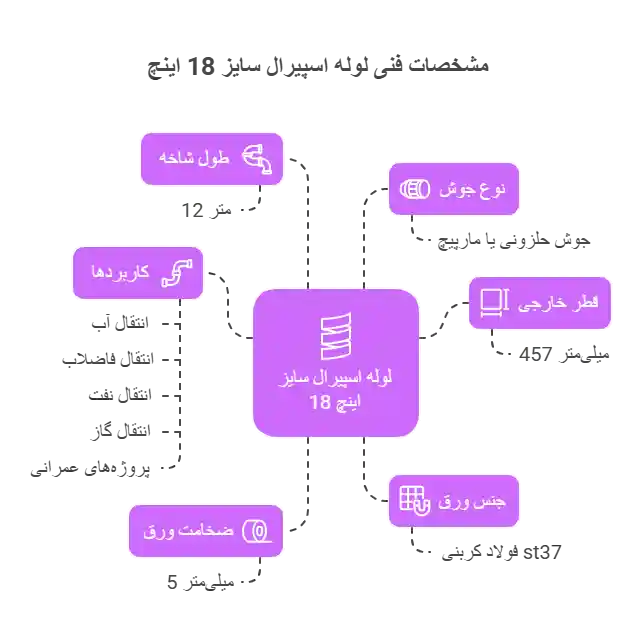 مشخصات فنی لوله اسپیرال سایز 18 اینچ