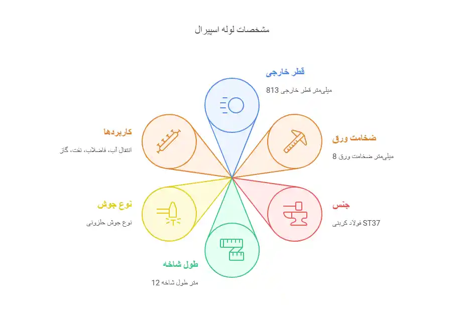 مشخصات لوله اسپیرال کالوپ 32 اینچ
