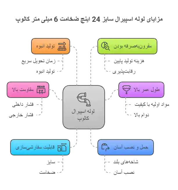 مزایای لوله اسپیرال سایز 24 اینچ ضخامت 6 میلی متر کالوپ