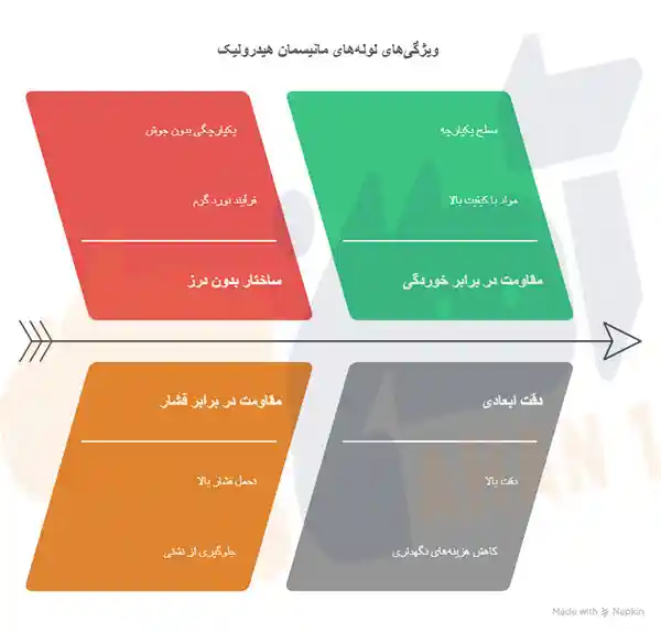 لوله مانیسمان هیدرولیک