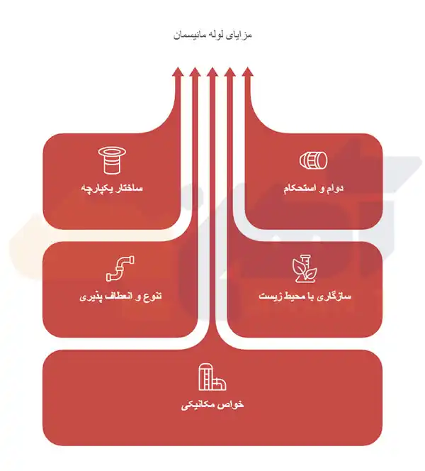 مزایای لوله مانیسمان