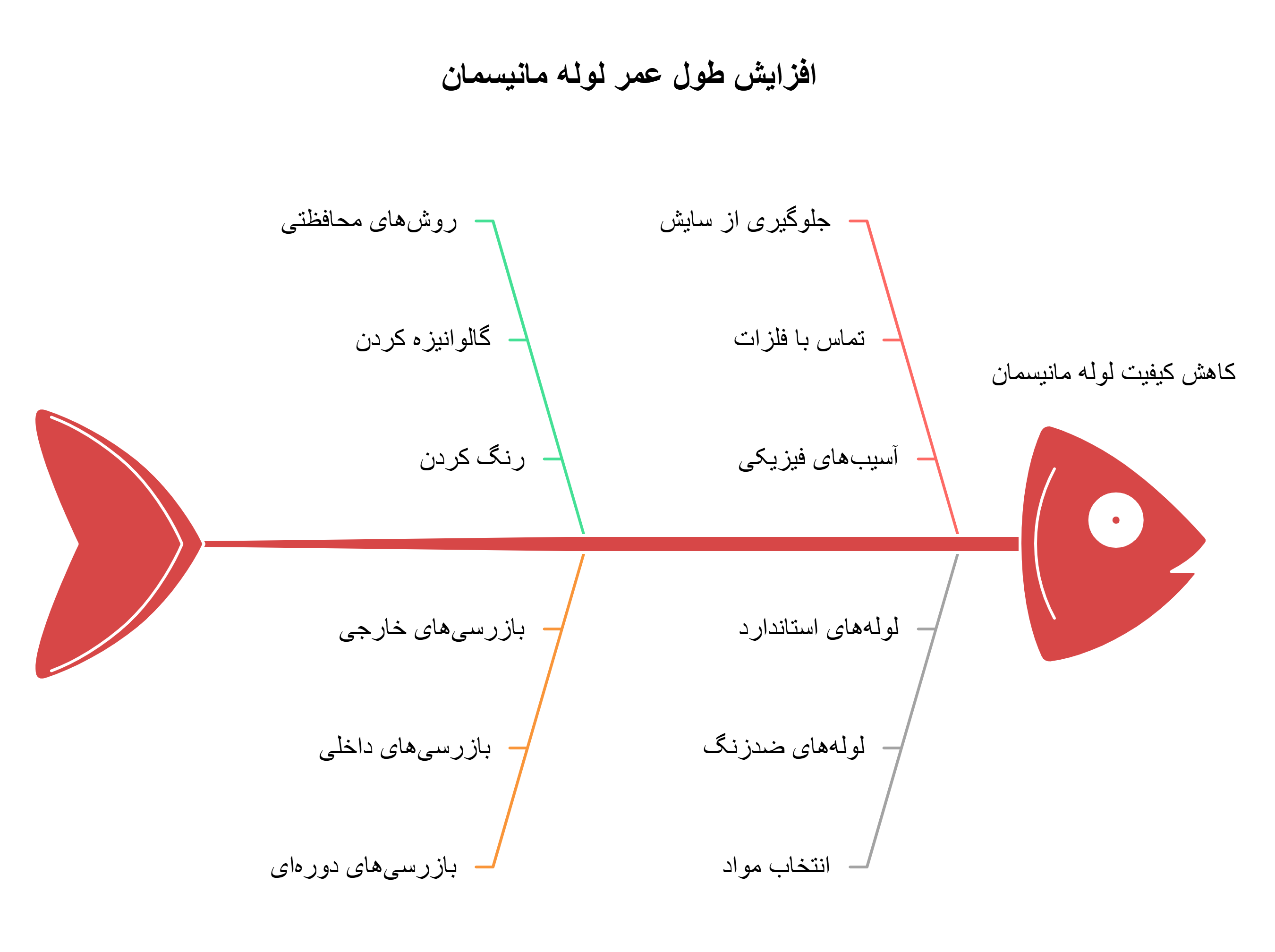 افزایش طول عمر لوله مانیسمان