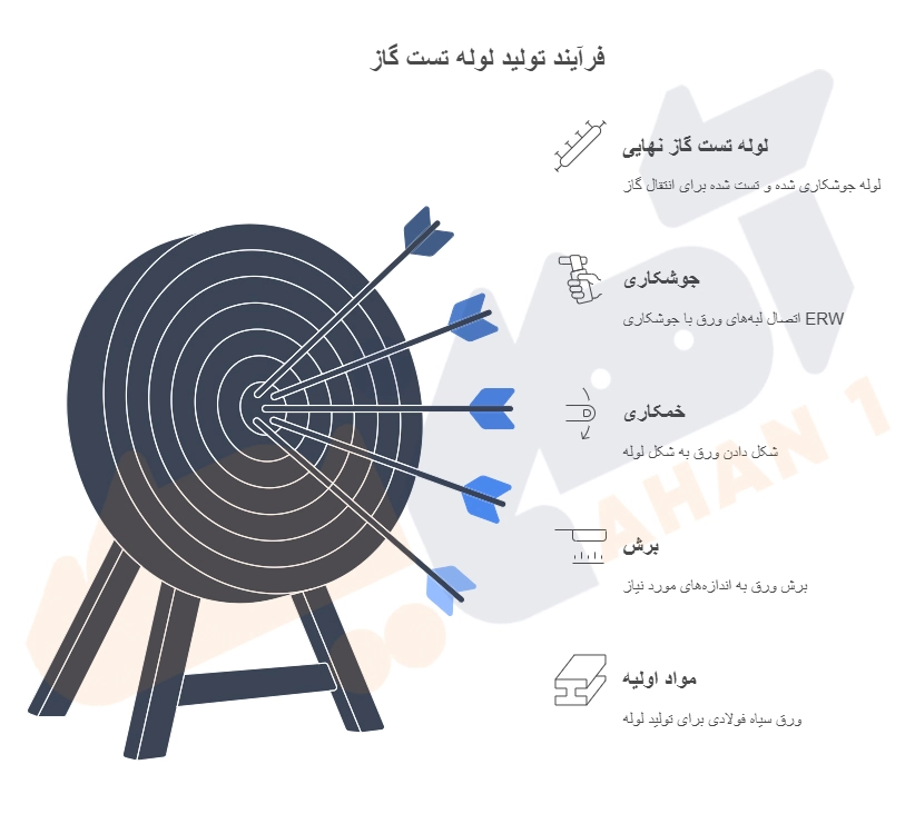 فرآیند تولید لوله تست گاز 