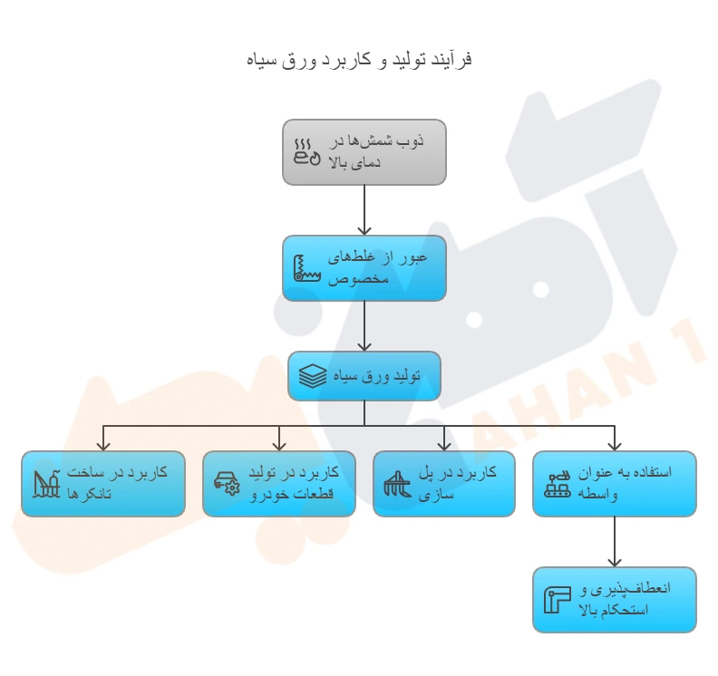 فرآیند تولید و کاربرد ورق سیاه 