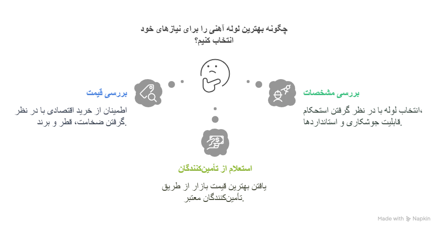 انتخاب بهترین لوله درزدار فولادی 