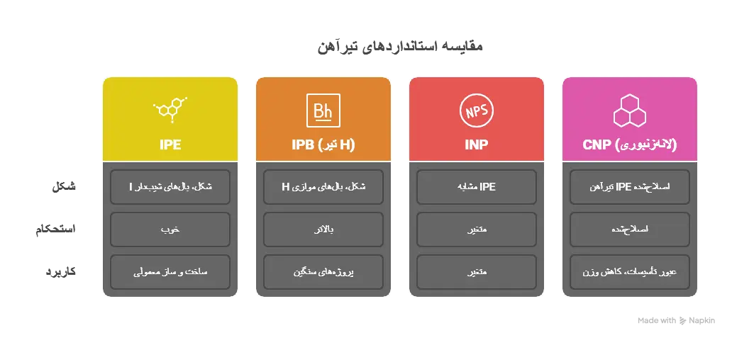 مقایسه استانداردهای تولید تیرآهن