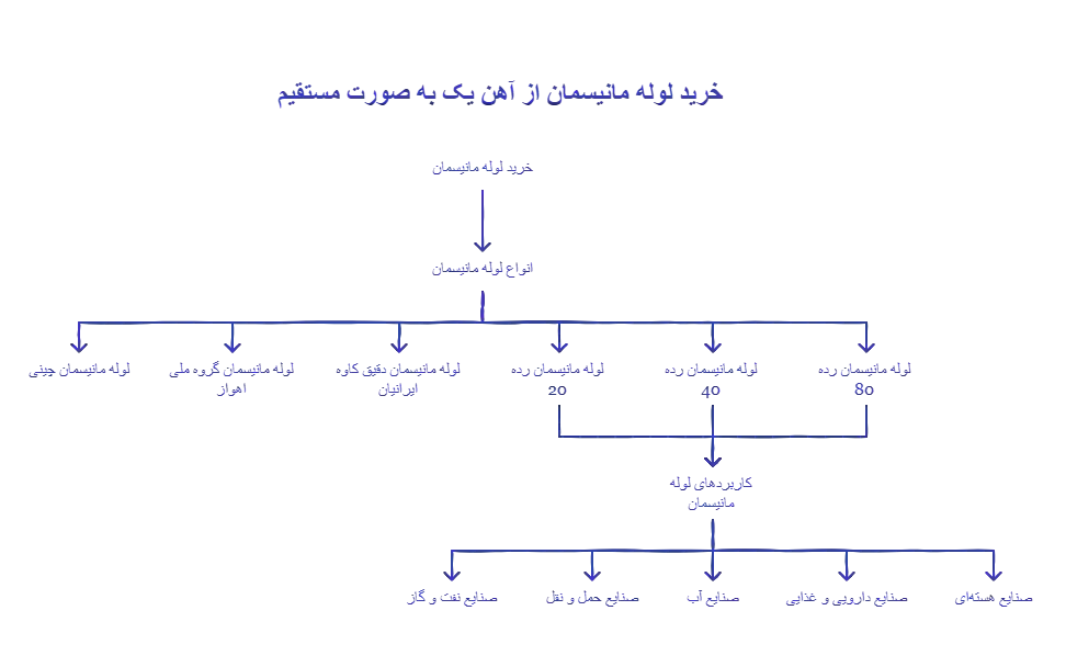 خرید لوله مانیسمان از آهن یک