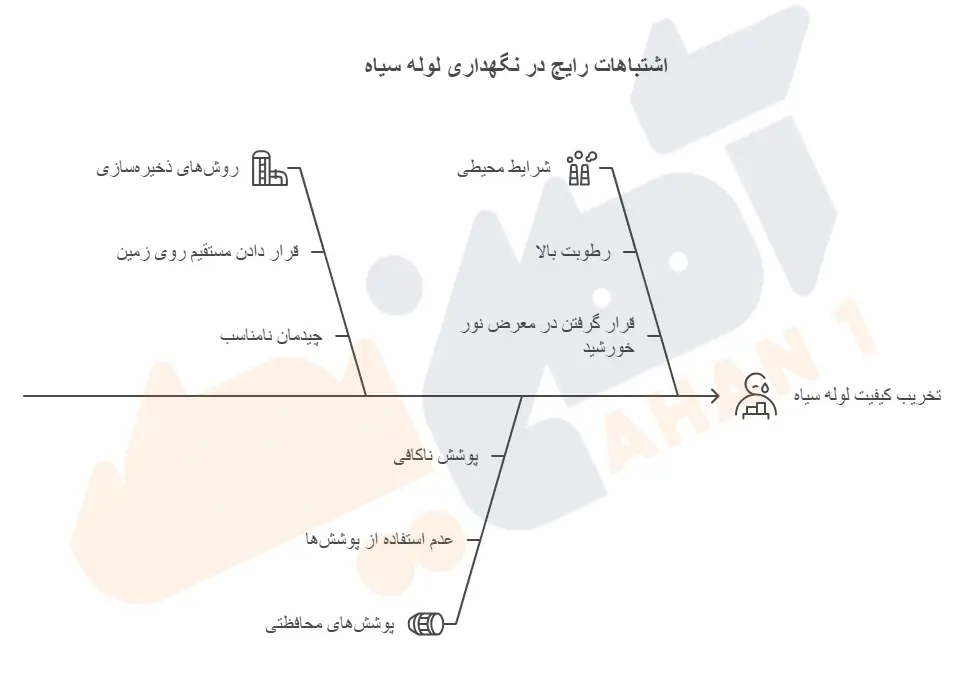 اشتباهات رایج در نگهداری لوله سیاه