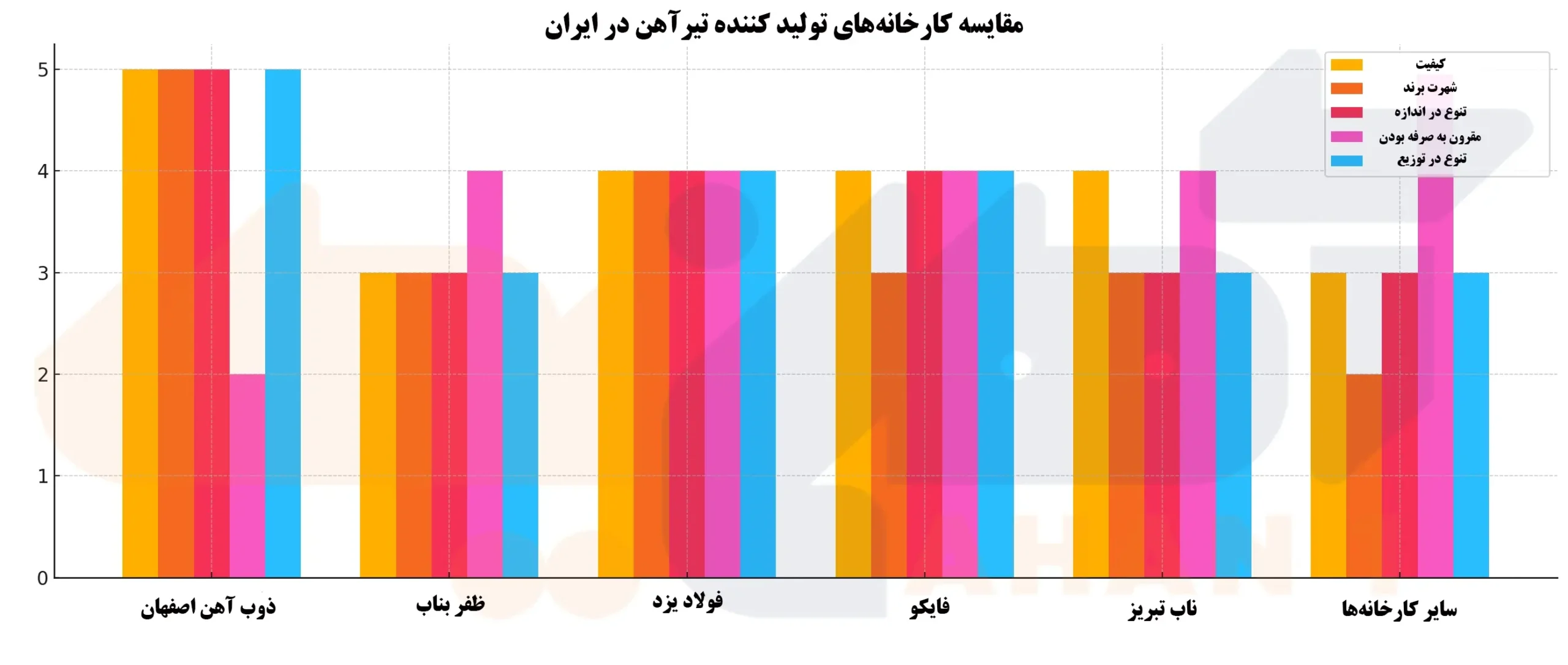 این نمودار، مقایسه‌ای بین کارخانه‌های تولیدکننده تیرآهن از نظر کیفیت، شهرت برند، تنوع سایز، مقرون‌به‌صرفه بودن و گستره توزیع را نشان می‌دهد.