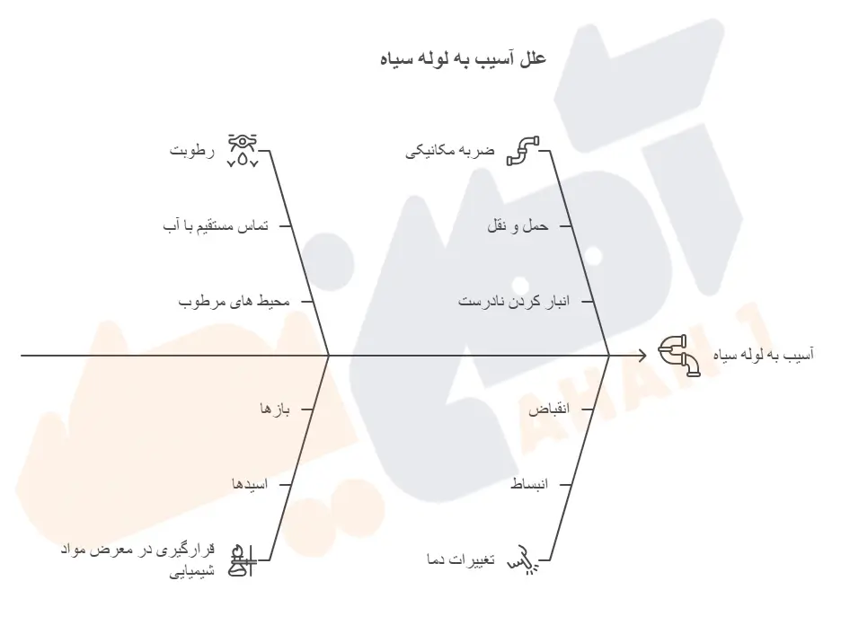 نگهداری لوله سیاه