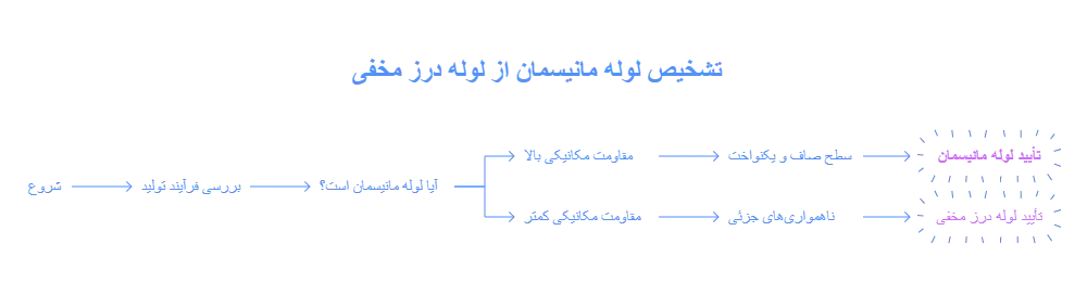 تشخیص لوله مانیسمان از درز مخفی