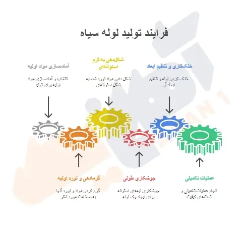 نام گذاری لوله سیاه