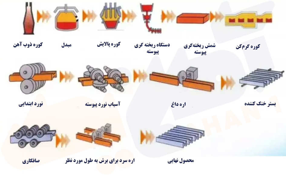 فرآیند تولید تیرآهن 