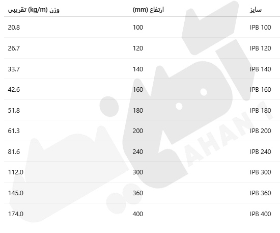  تیرآهن IPB(بر اساس استاندارد اروپا - شکل I متقارن)
