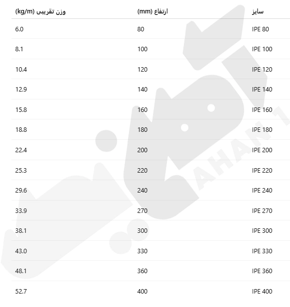  تیرآهن IPE(بر اساس استاندارد اروپا - شکل I متقارن)