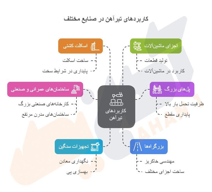 کاربردهای تیرآهن 