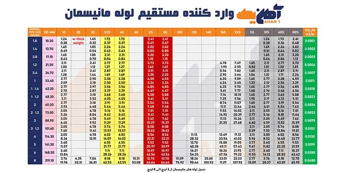 جدول محصولات مانیسمان از 1 الی 8 اینچ