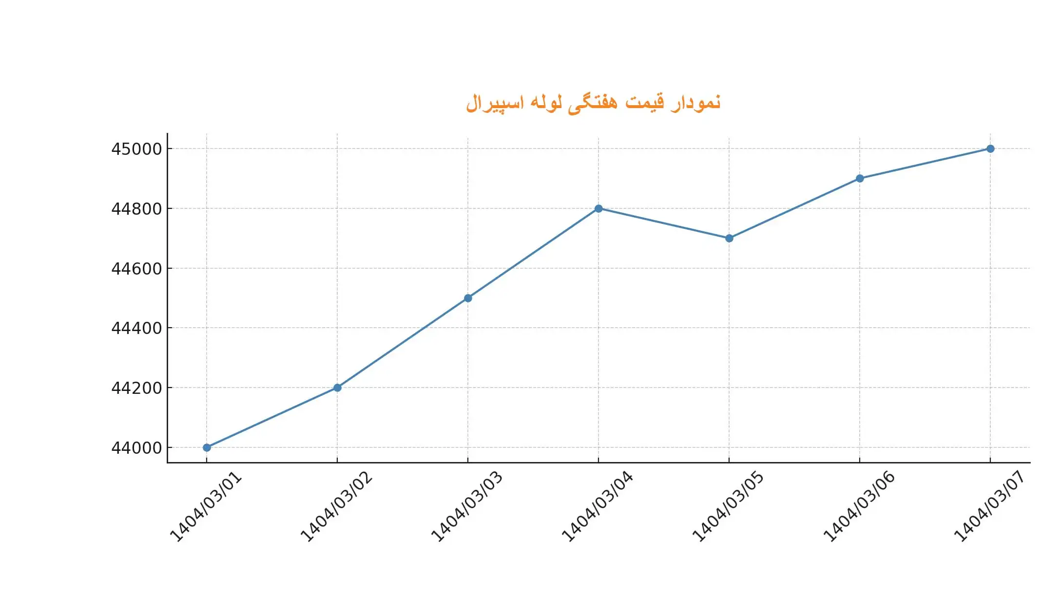 نمودار قیمت هفتگی لوله اسپیرال