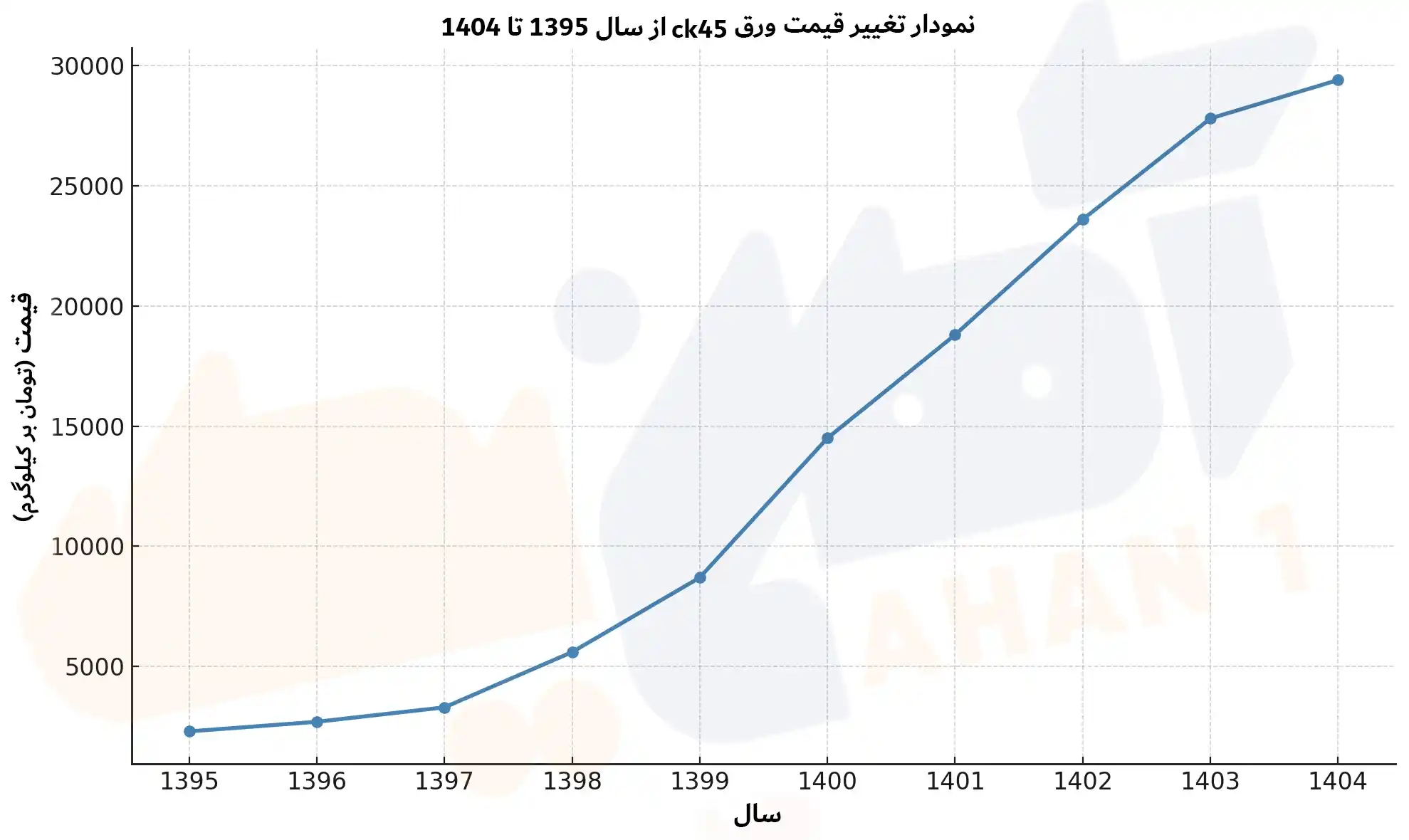 نمودار تغییر قیمت ورق ck45 از سال 1395 الی 1404