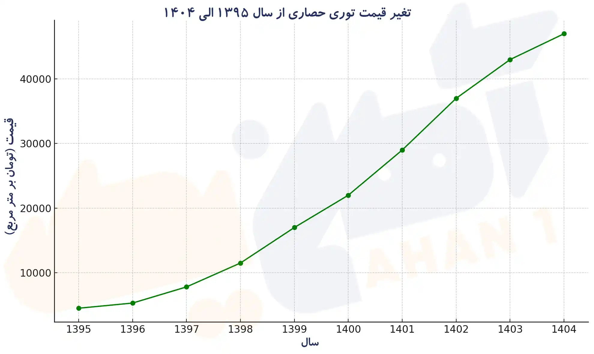 نمودار تغییر قیمت توری حصاری 
