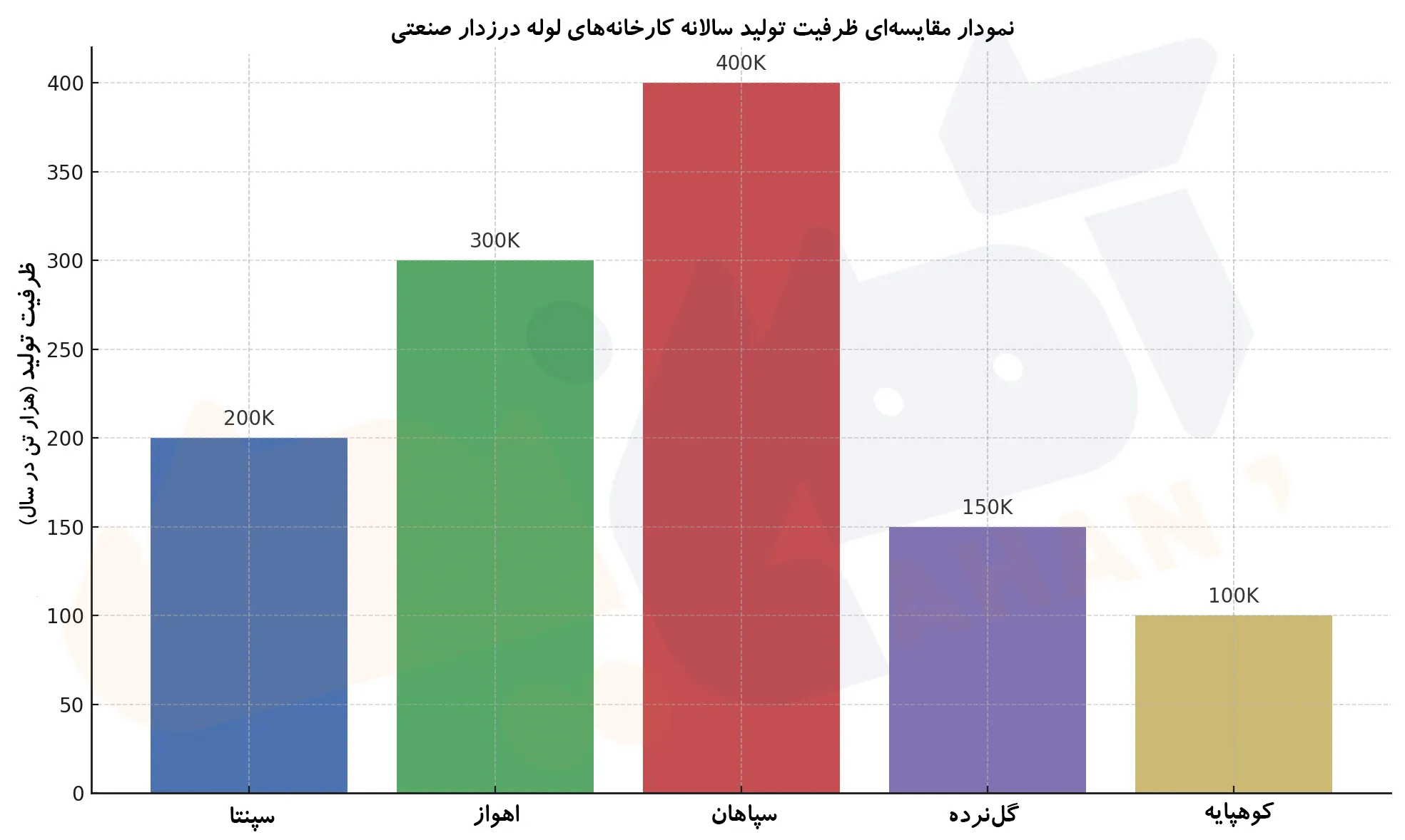 نمودار مقایسه کارخانه‌های تولید لوله صنعتی درزدار