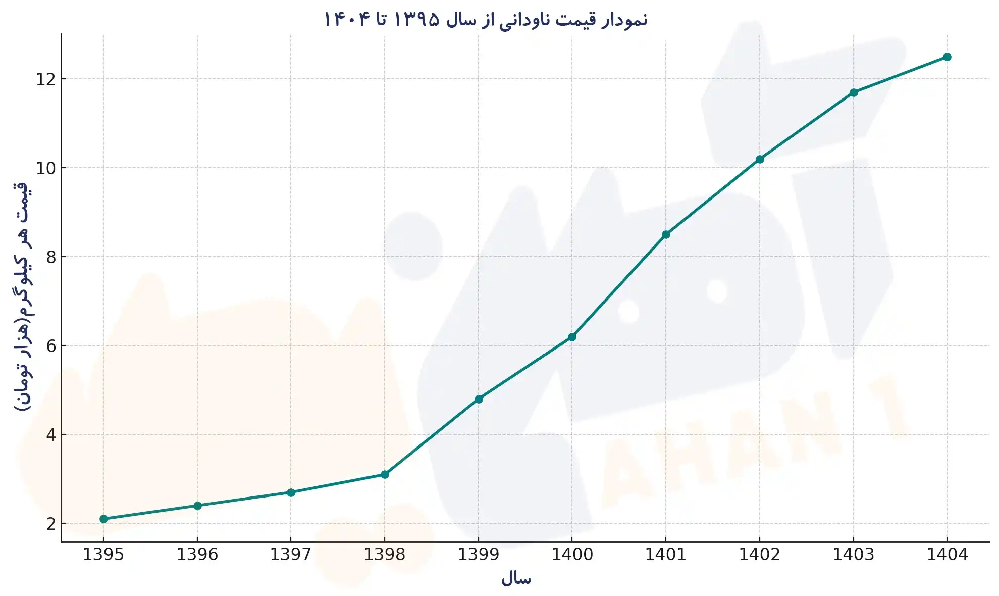 نمودار تغییر قیمت ناودانی از سال 1395 الی 1404