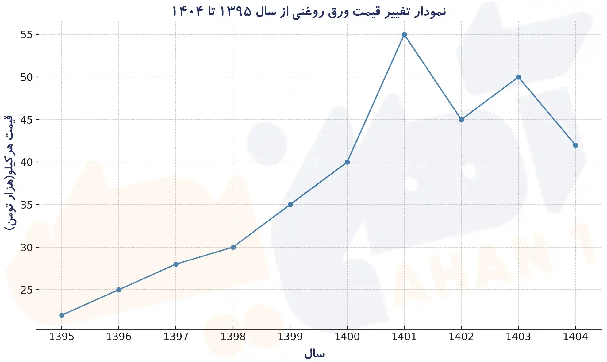 نمودار تغییر قیمت ورق روغنی از 95 الی 404