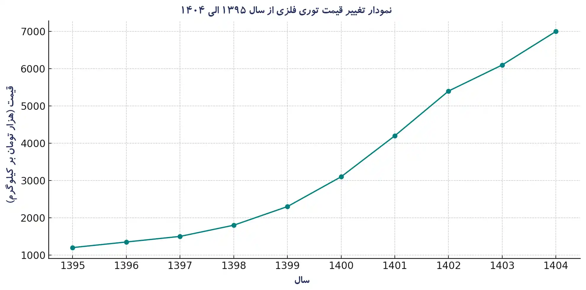 نمودار تغییر قیمت توری های فلزی 