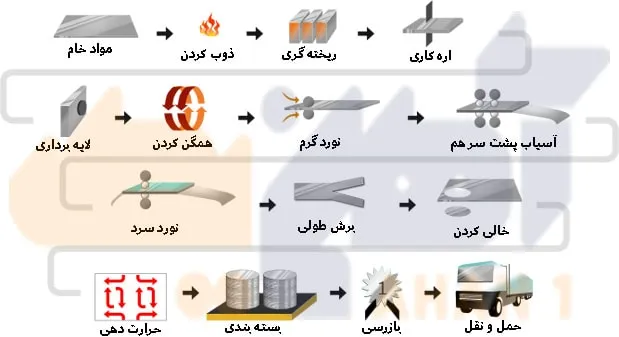 مراحل تولید ورق آلومینیوم| آهن یک