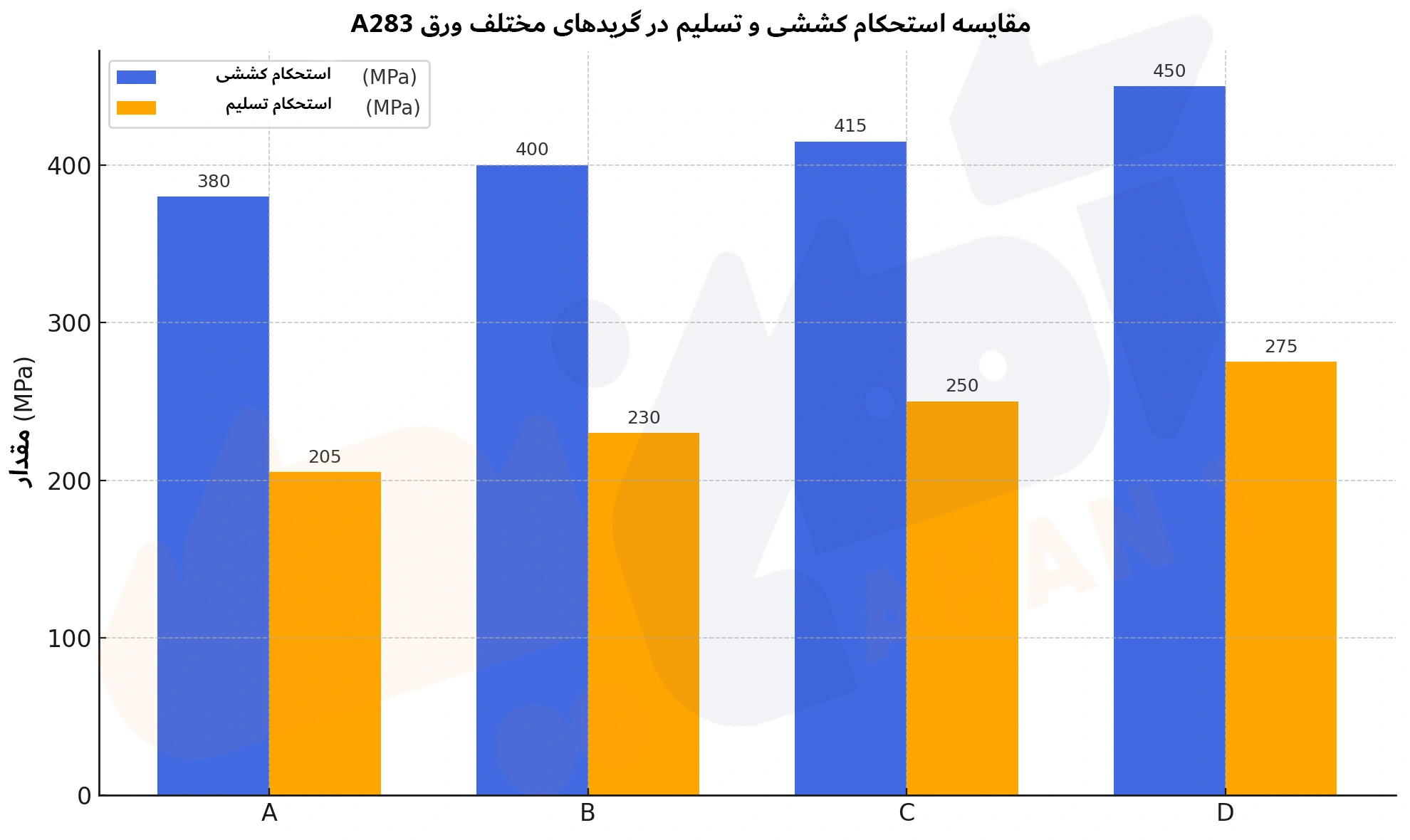 مقایسه استحکام کششی و استحکان تسلیم در ورق a283 در گریدهای مختلف